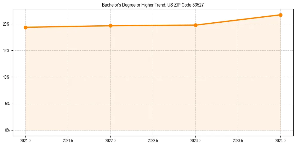 Trend chart showing bachelor degree growth in 