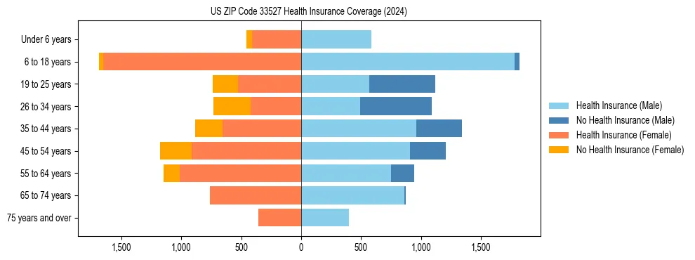 Health insurance pyramid for US ZIP Code 33527