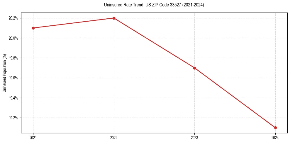 Uninsured trend chart for US ZIP Code 33527