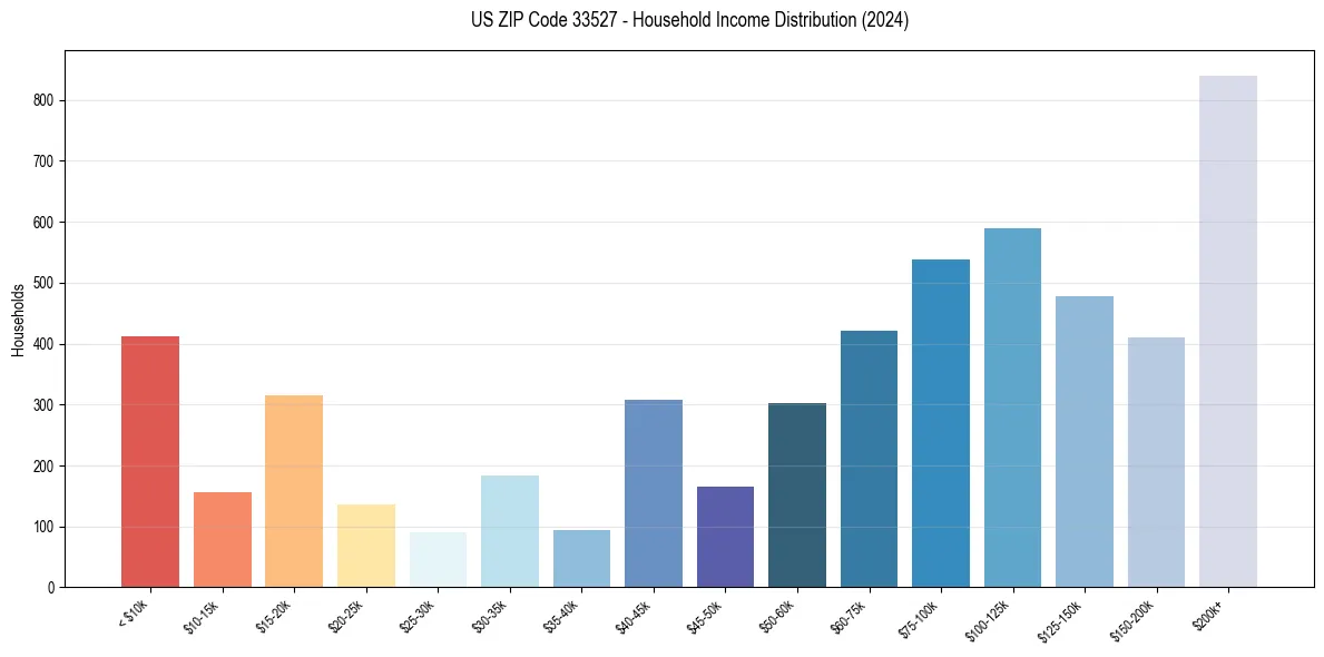 Income Distribution for 