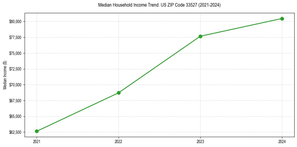 Income trend for 