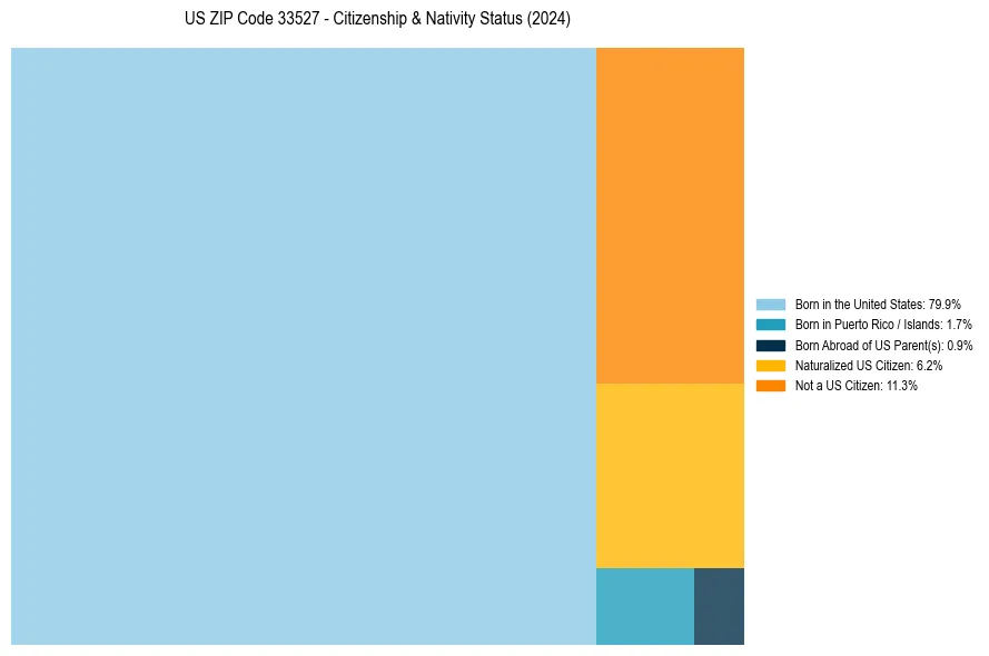 Nativity Treemap for 