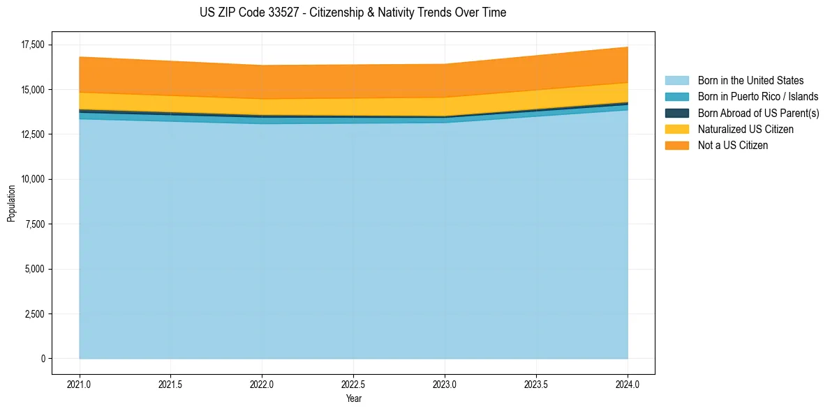 Historical nativity trends for 