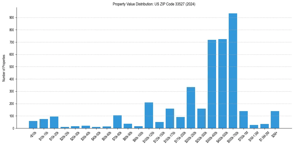 Value Distribution for 