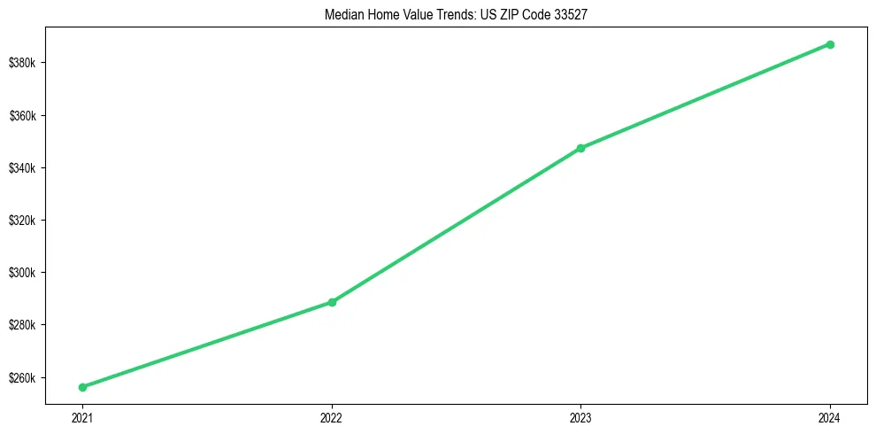 Median property value trends in 