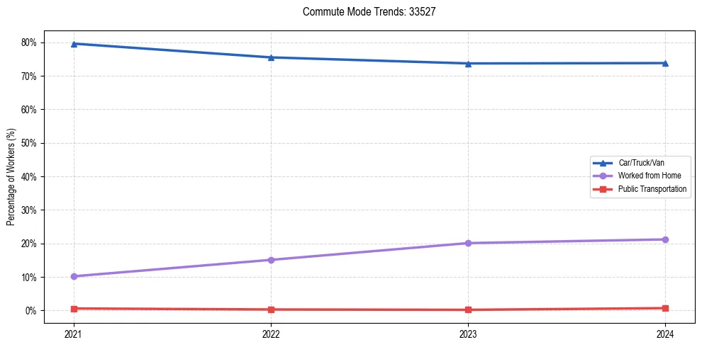 Transportation trends in US ZIP Code 33527