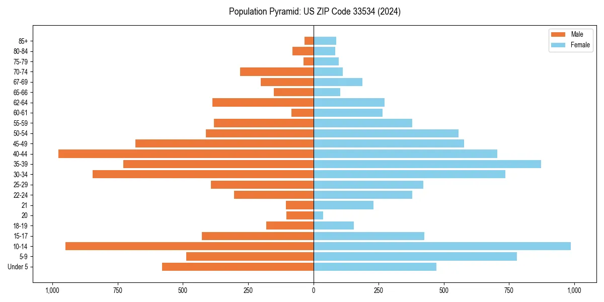 Population pyramid for 
