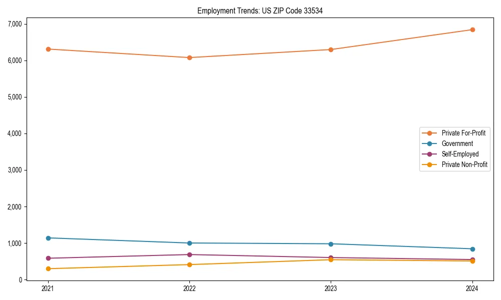 Long-term employment trends in 
