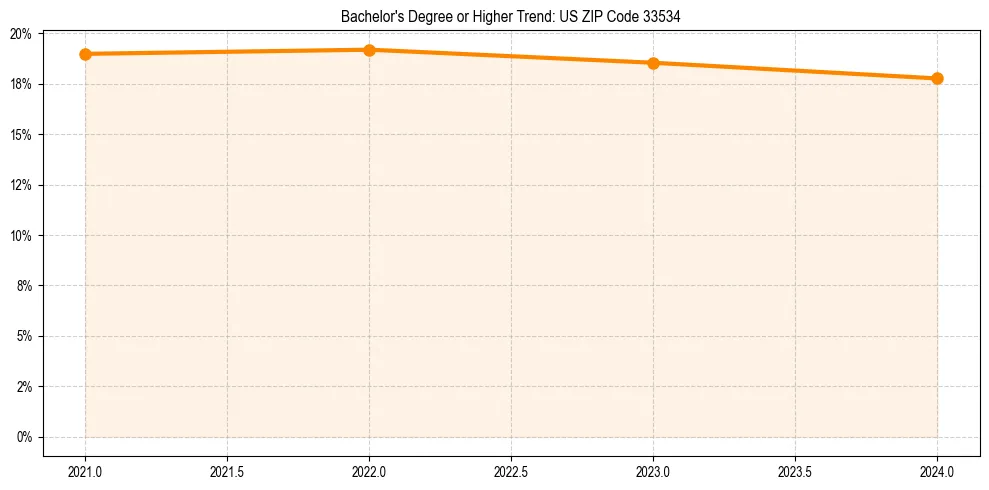 Trend chart showing bachelor degree growth in 
