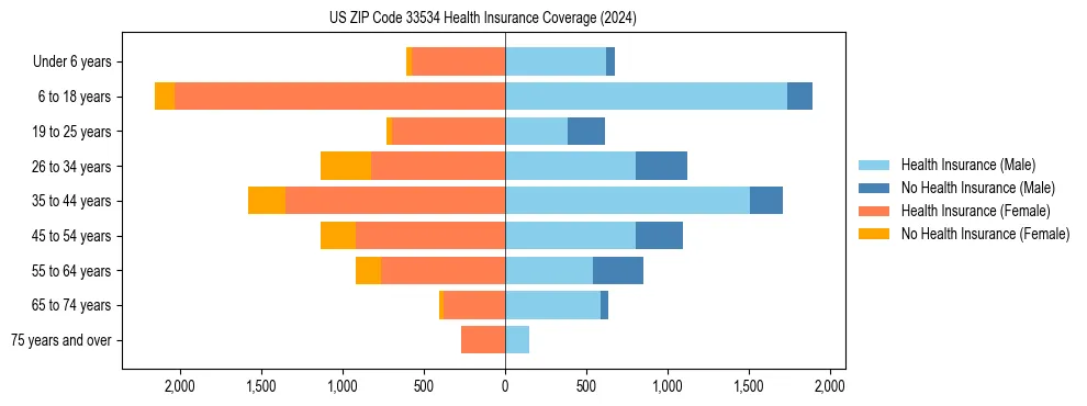 Health insurance pyramid for US ZIP Code 33534