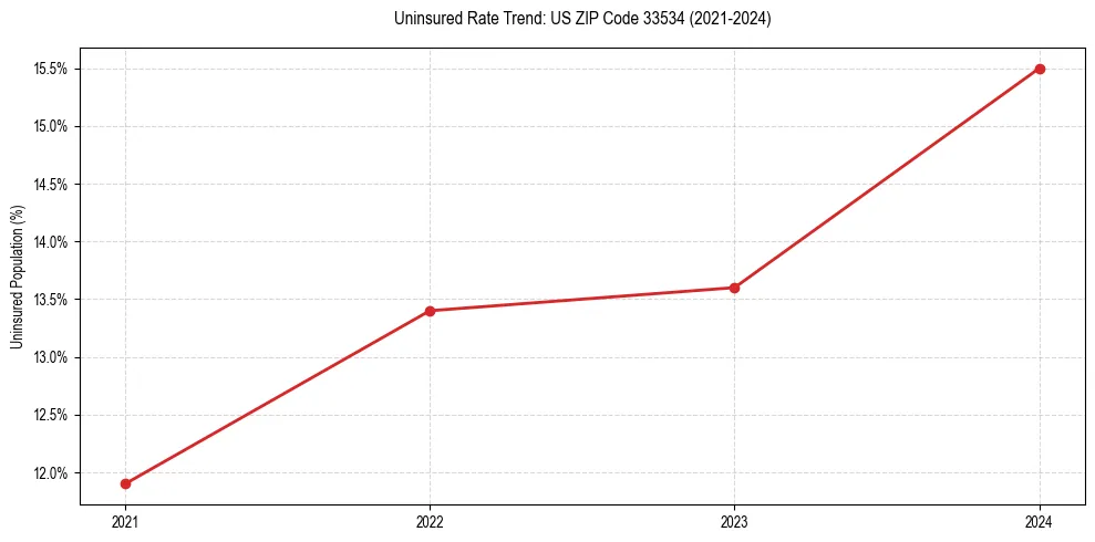Uninsured trend chart for US ZIP Code 33534