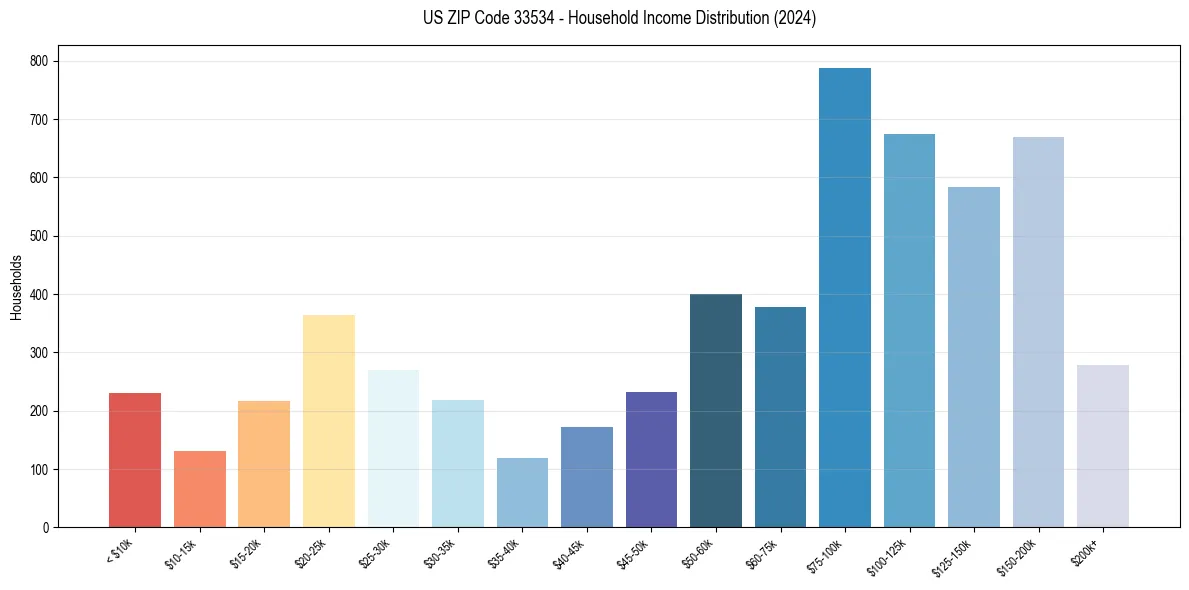 Income Distribution for 