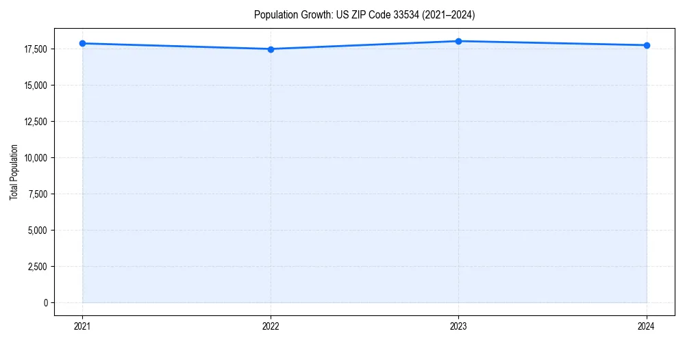 Population trends in 