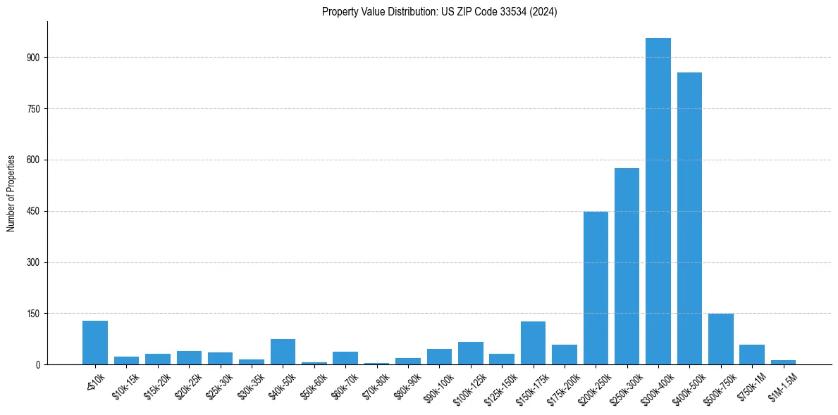 Value Distribution for 