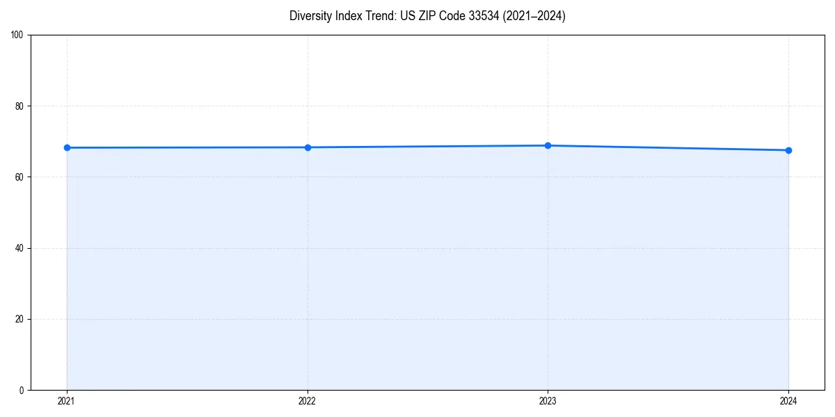 Line chart showing diversity index trends for 