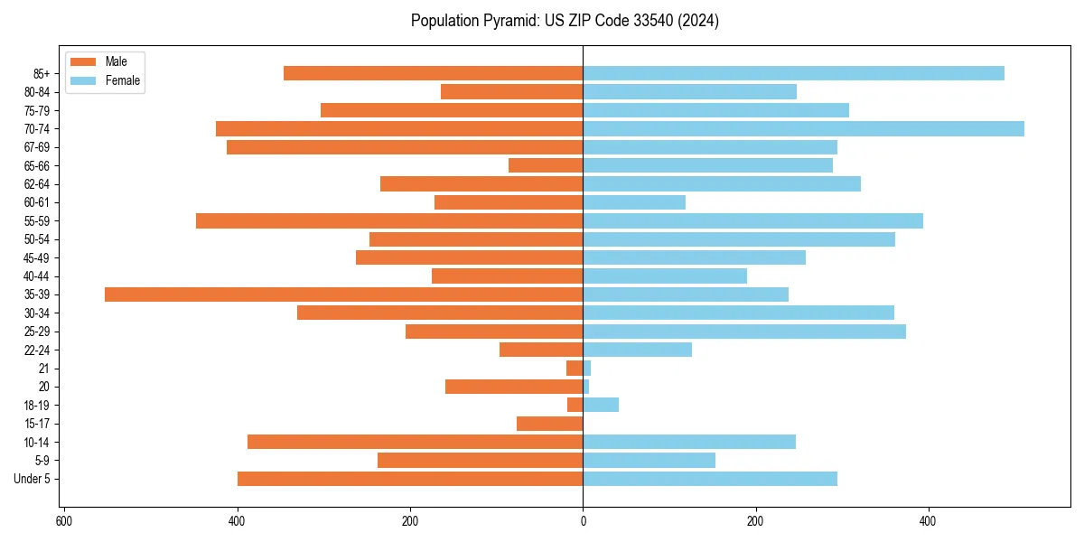 Population pyramid for 