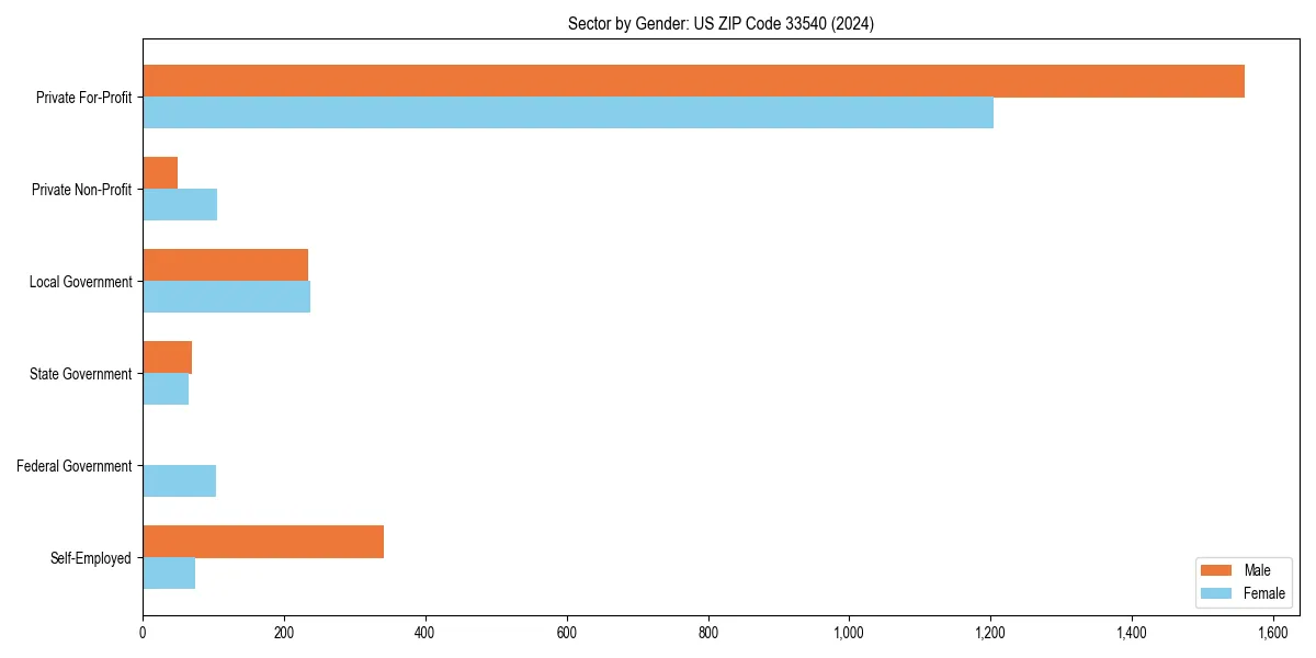 Employment sector breakdown by gender in 