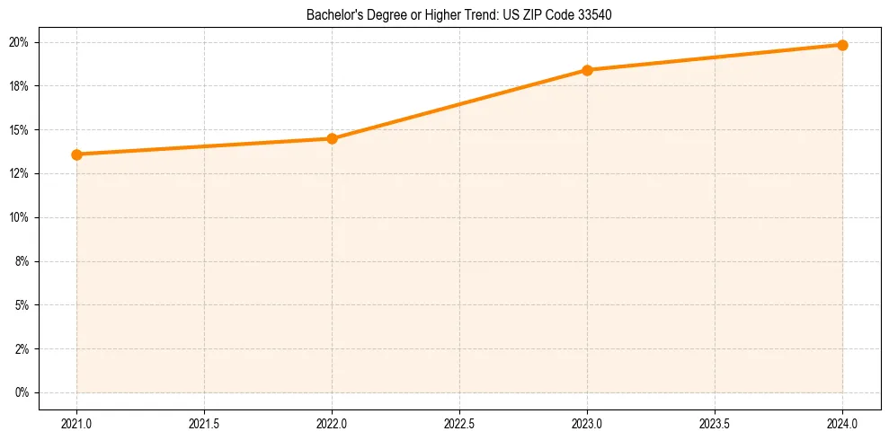 Trend chart showing bachelor degree growth in 