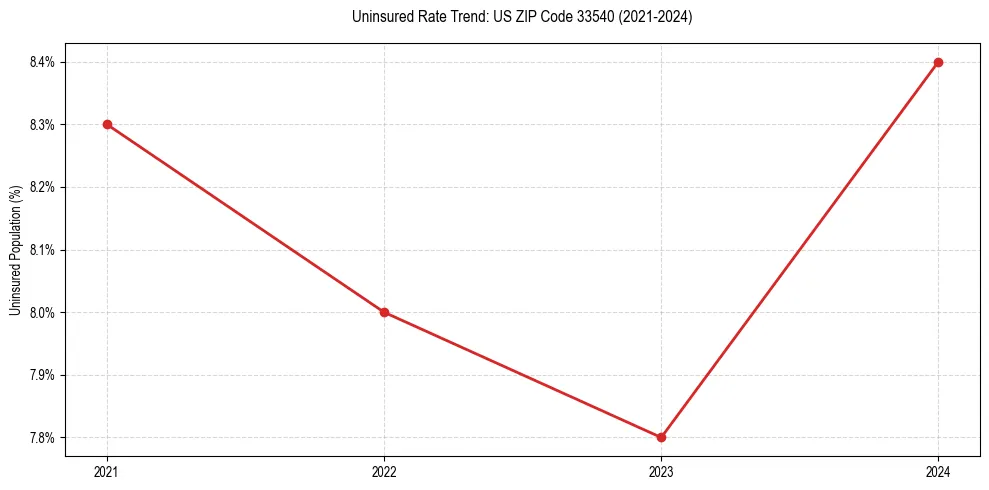 Uninsured trend chart for US ZIP Code 33540