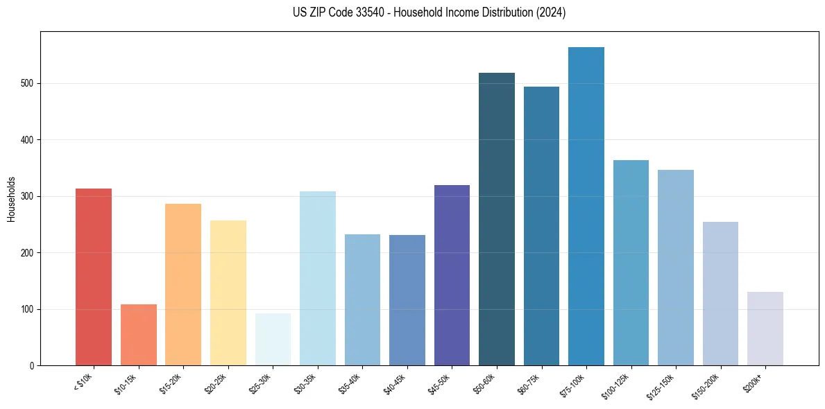 Income Distribution for 