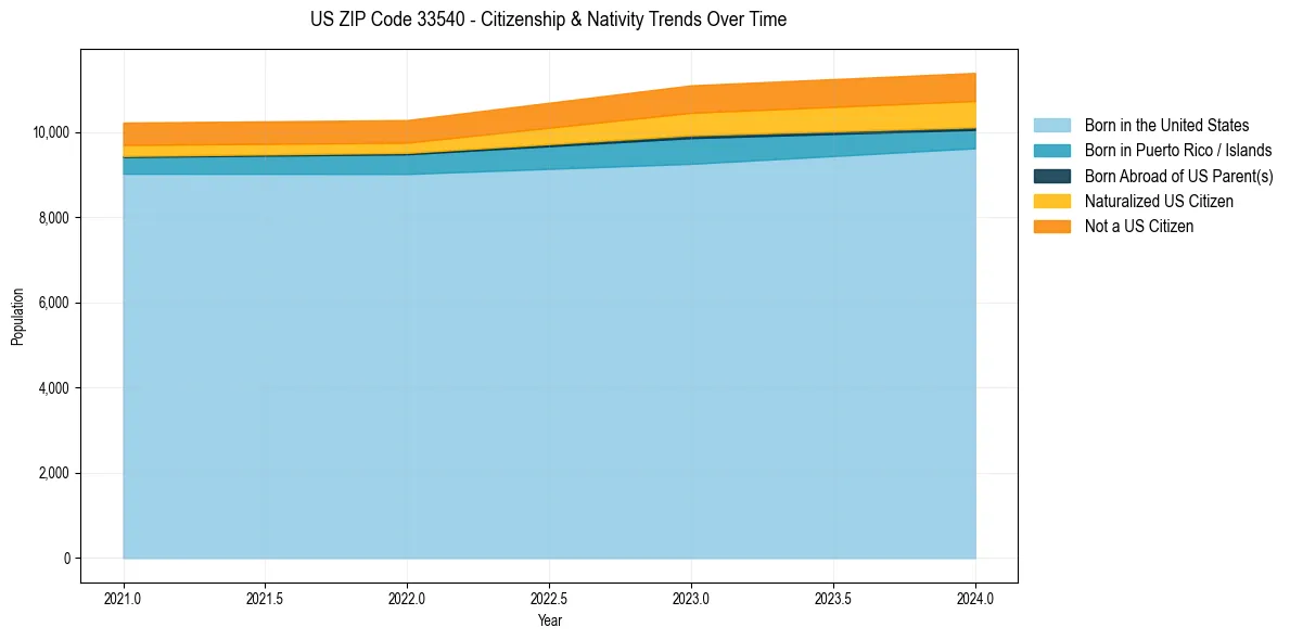 Historical nativity trends for 