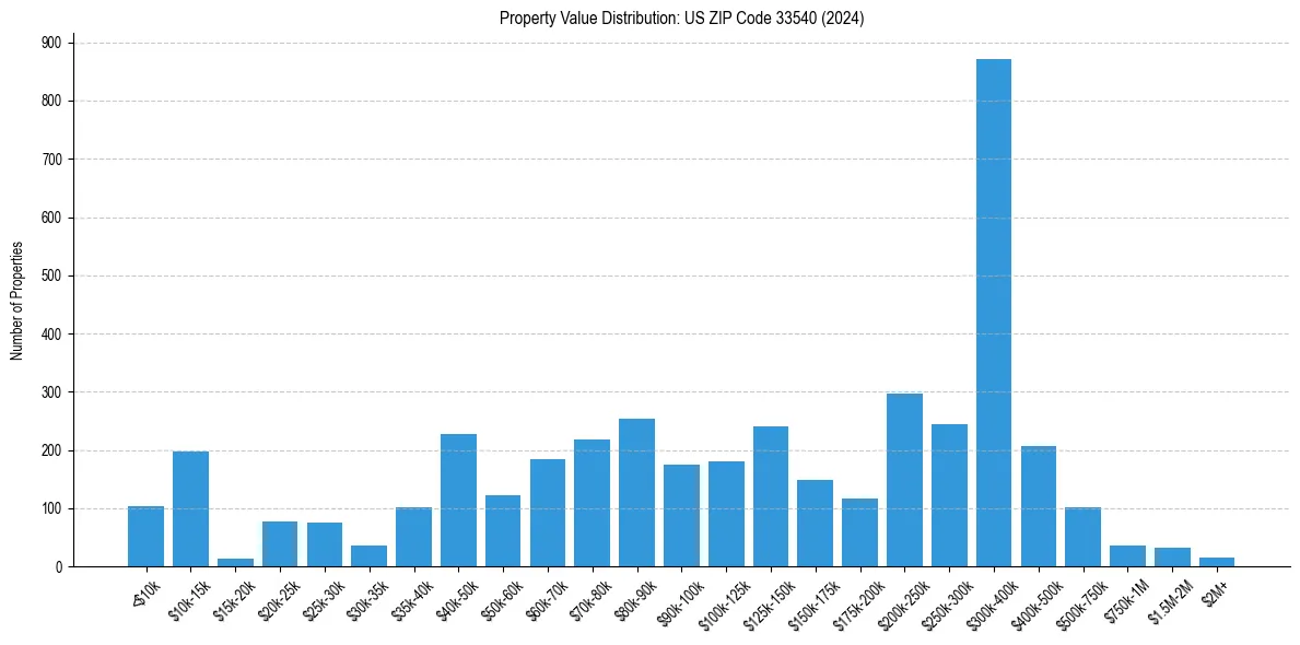Value Distribution for 