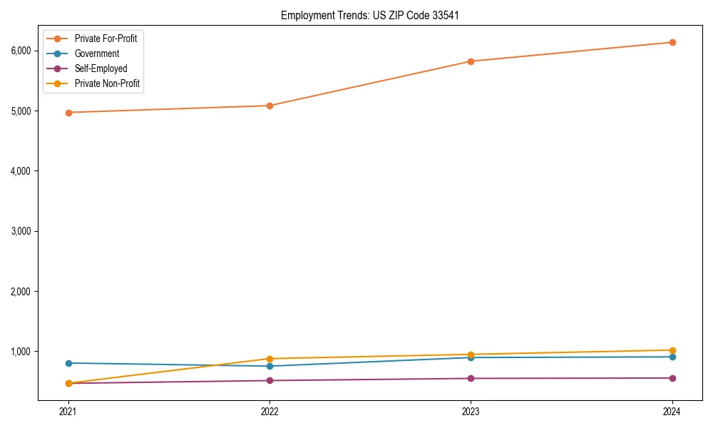 Long-term employment trends in 