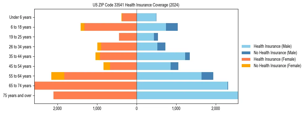 Health insurance pyramid for US ZIP Code 33541