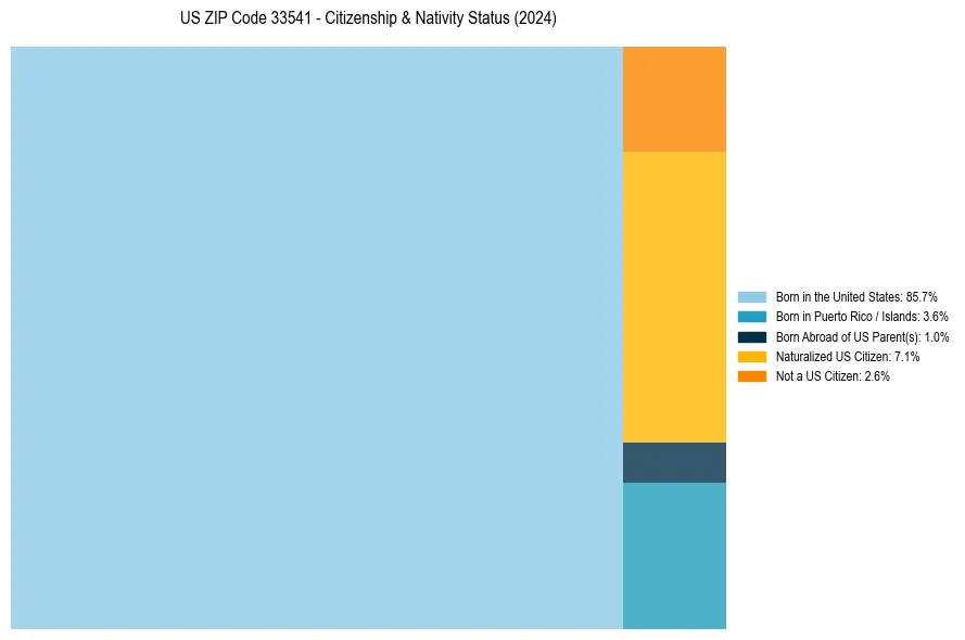 Nativity Treemap for 