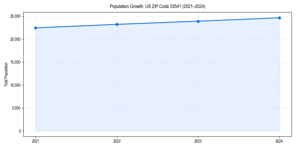 Population trends in 