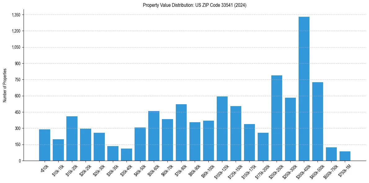 Value Distribution for 