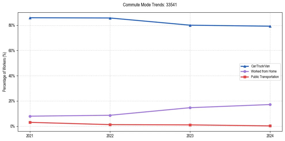 Transportation trends in US ZIP Code 33541