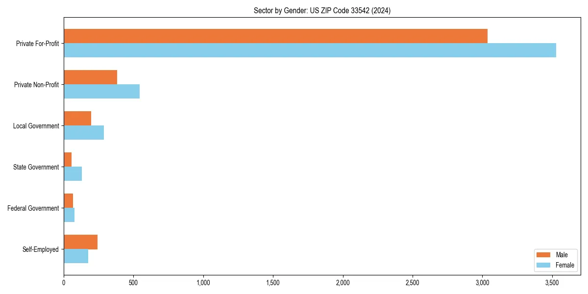 Employment sector breakdown by gender in 
