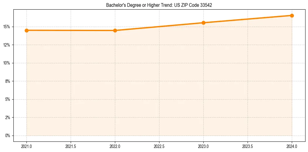 Trend chart showing bachelor degree growth in 