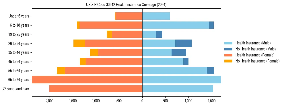 Health insurance pyramid for US ZIP Code 33542