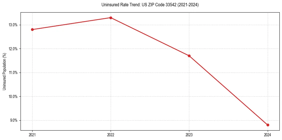 Uninsured trend chart for US ZIP Code 33542