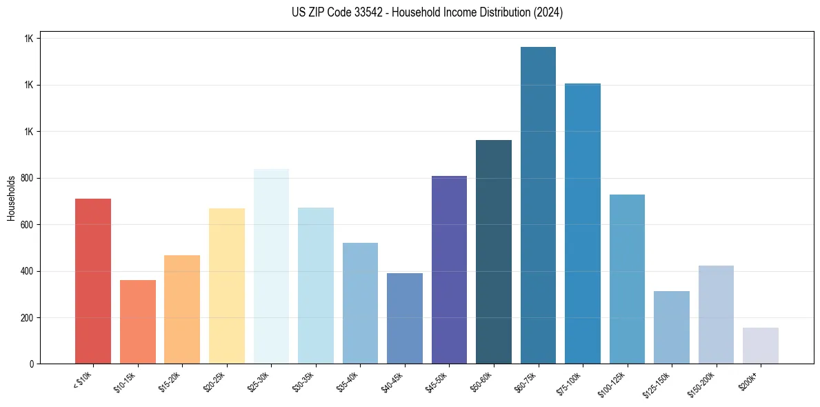 Income Distribution for 