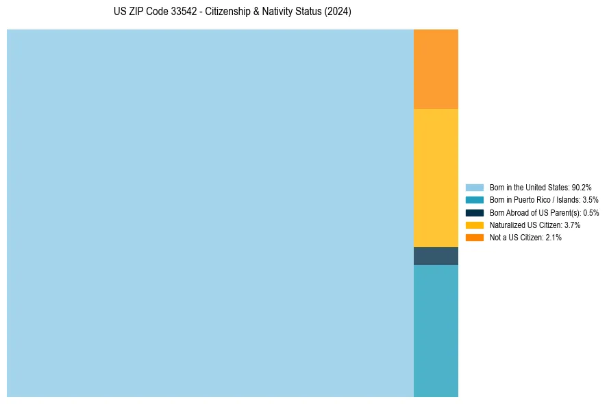 Nativity Treemap for 