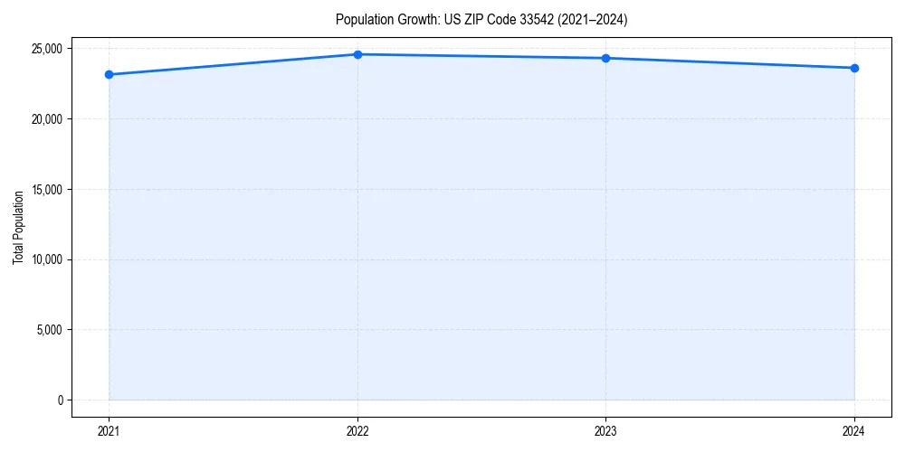 Population trends in 