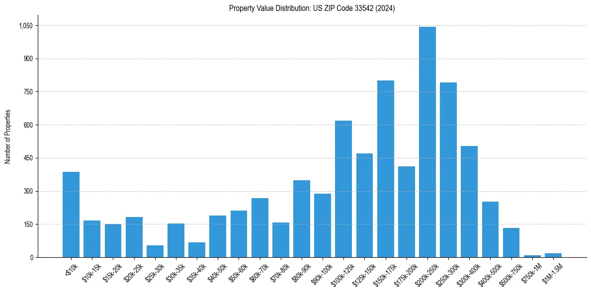 Value Distribution for 