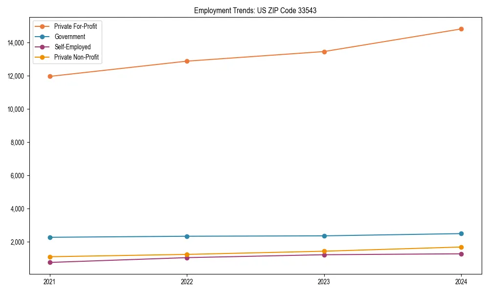 Long-term employment trends in 