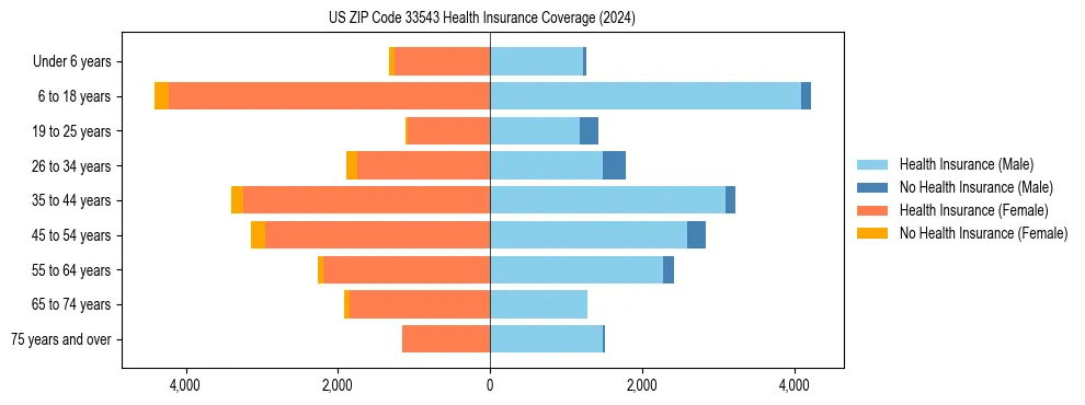 Health insurance pyramid for US ZIP Code 33543