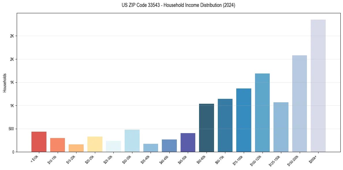 Income Distribution for 