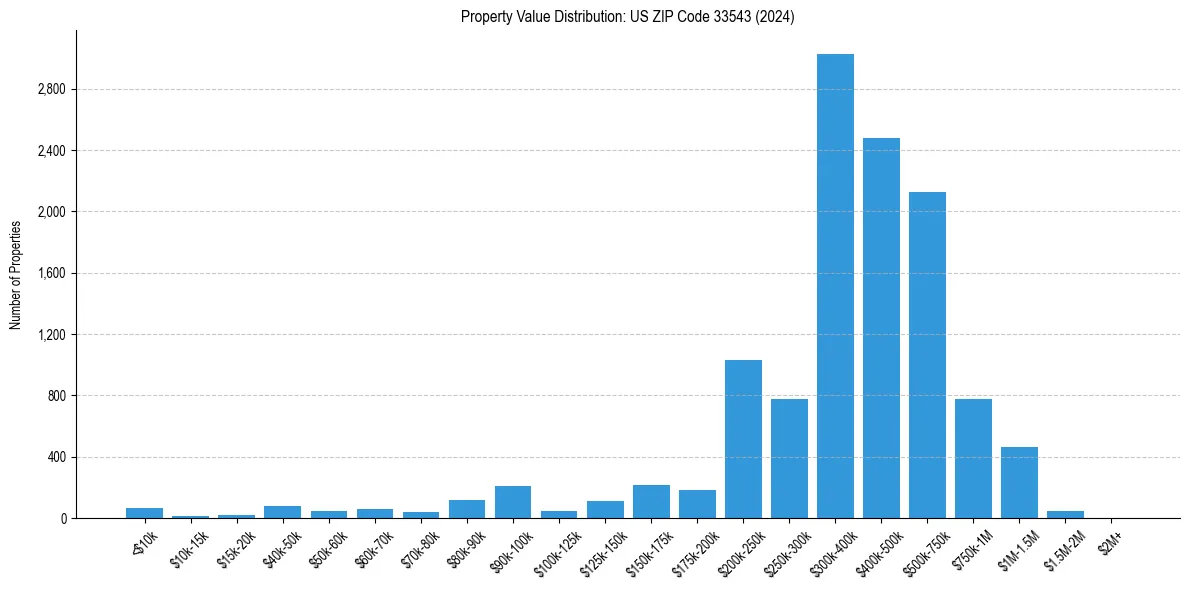 Value Distribution for 