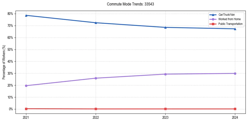 Transportation trends in US ZIP Code 33543