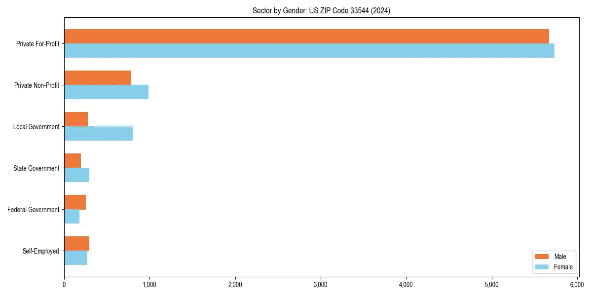 Employment sector breakdown by gender in 