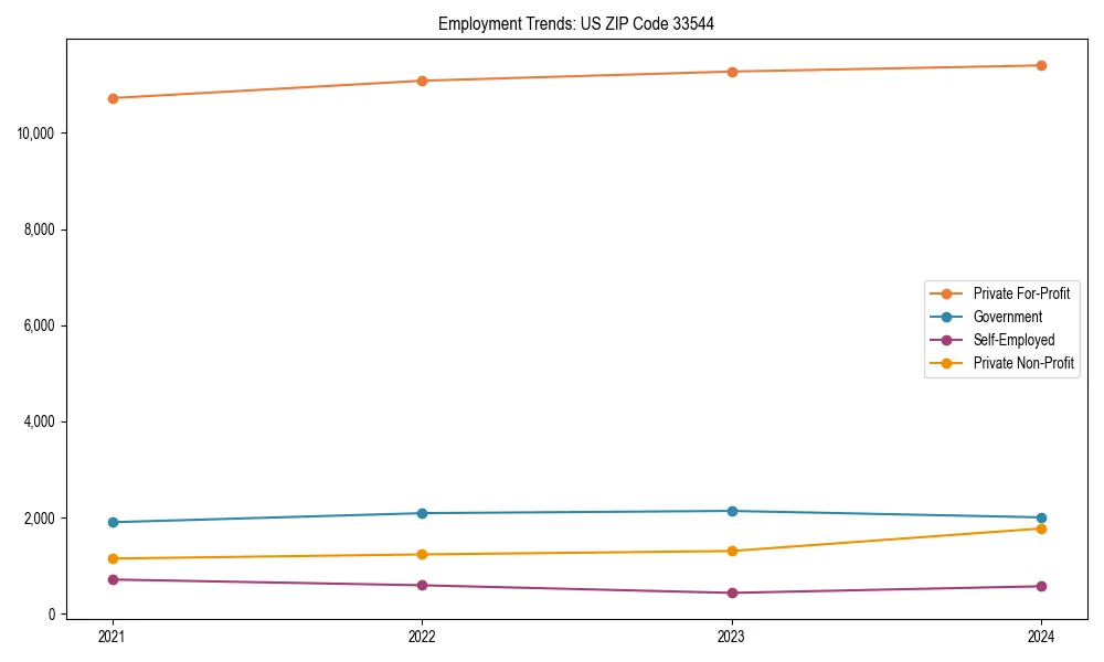 Long-term employment trends in 