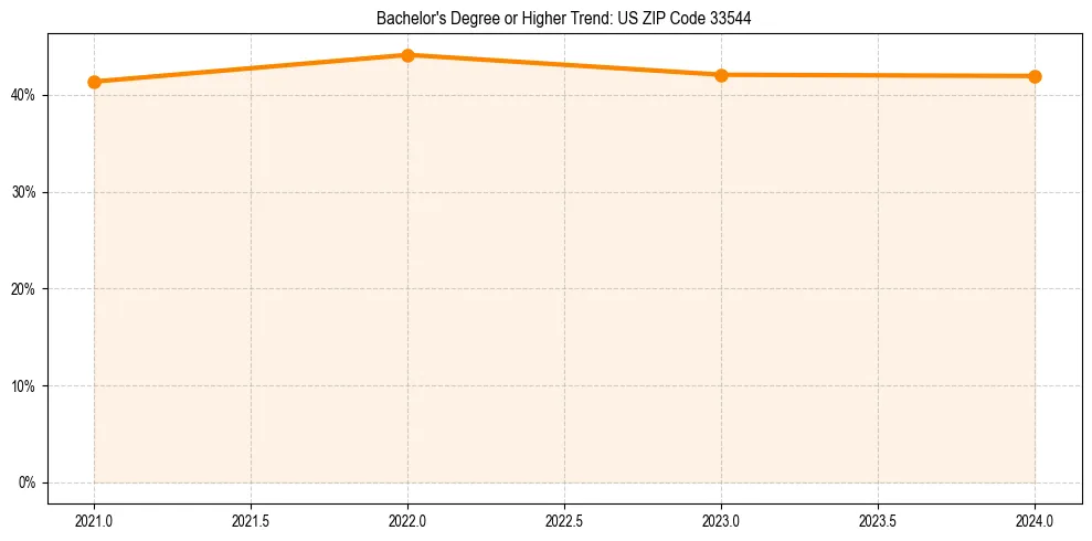 Trend chart showing bachelor degree growth in 