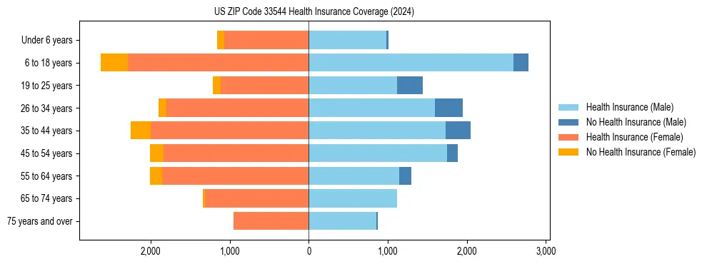 Health insurance pyramid for US ZIP Code 33544