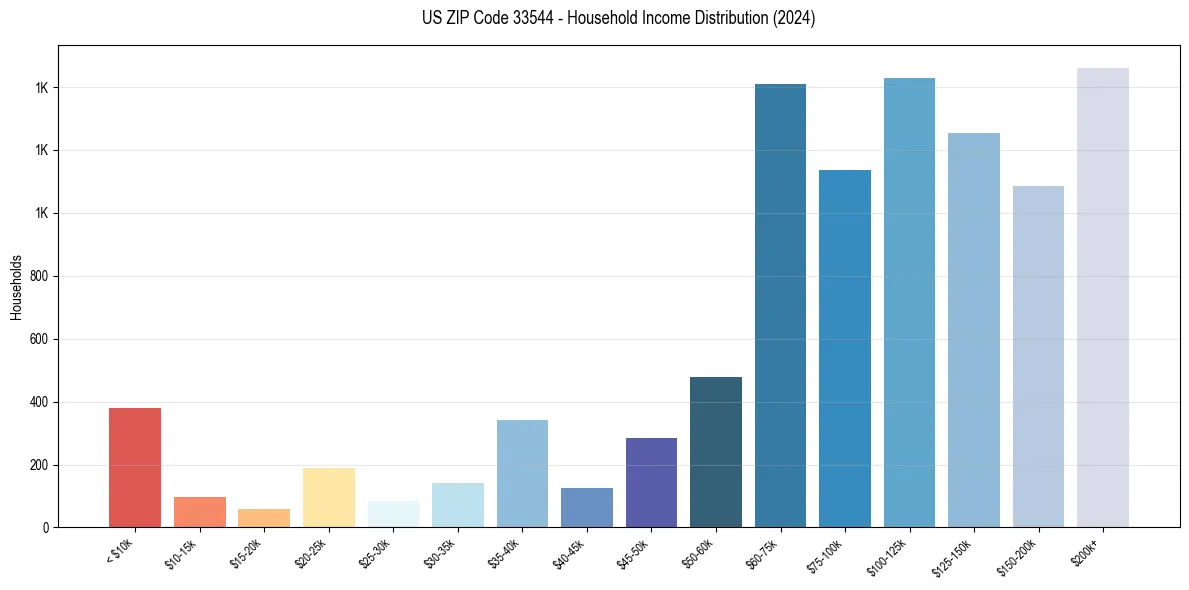 Income Distribution for 
